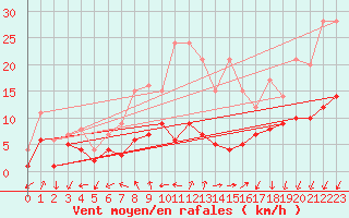 Courbe de la force du vent pour Kyritz