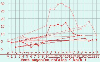 Courbe de la force du vent pour Artern