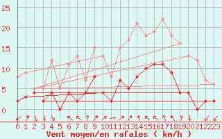 Courbe de la force du vent pour Tours (37)