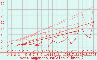 Courbe de la force du vent pour Artern