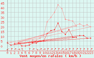 Courbe de la force du vent pour Bad Hersfeld