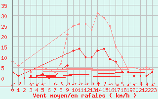 Courbe de la force du vent pour Muehlacker