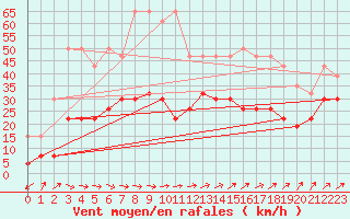 Courbe de la force du vent pour Figari (2A)