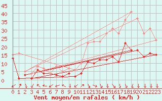 Courbe de la force du vent pour Nancy - Essey (54)