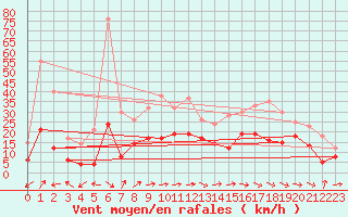 Courbe de la force du vent pour Bergerac (24)