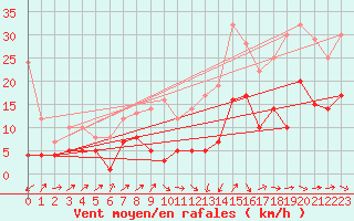 Courbe de la force du vent pour Artern