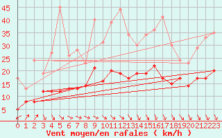 Courbe de la force du vent pour Braine (02)