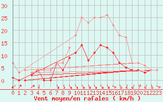 Courbe de la force du vent pour Fribourg (All)