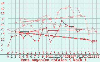 Courbe de la force du vent pour Wunsiedel Schonbrun