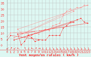 Courbe de la force du vent pour Lyon - Saint-Exupry (69)