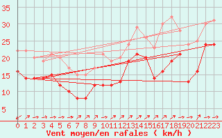Courbe de la force du vent pour Cap Gris-Nez (62)