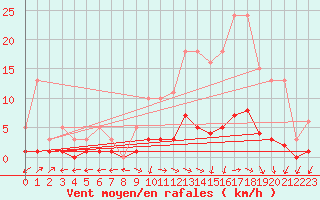 Courbe de la force du vent pour Brigueuil (16)