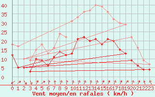 Courbe de la force du vent pour Doerpen