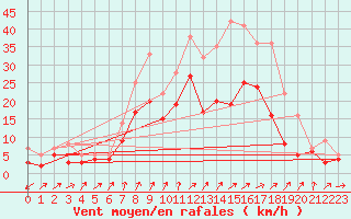 Courbe de la force du vent pour Bad Kissingen