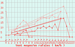 Courbe de la force du vent pour Grenoble/agglo Le Versoud (38)