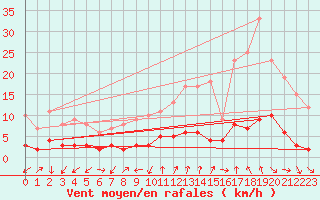 Courbe de la force du vent pour Bourg-Saint-Maurice (73)