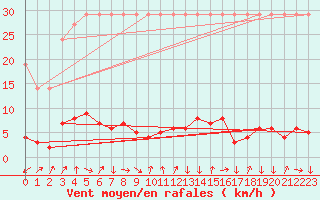 Courbe de la force du vent pour Saverdun (09)