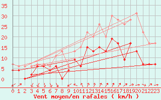Courbe de la force du vent pour Hyres (83)
