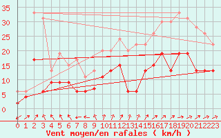 Courbe de la force du vent pour Luxeuil (70)
