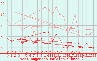 Courbe de la force du vent pour Chamonix-Mont-Blanc (74)