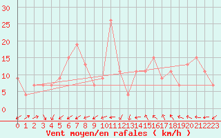 Courbe de la force du vent pour Brescia / Montichia