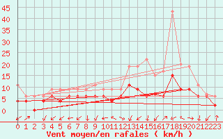 Courbe de la force du vent pour Metz-Nancy-Lorraine (57)
