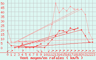 Courbe de la force du vent pour Le Luc - Cannet des Maures (83)