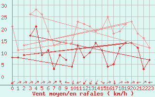 Courbe de la force du vent pour Ile Rousse (2B)