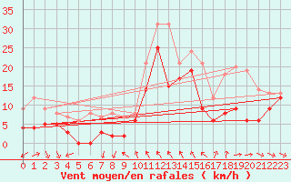Courbe de la force du vent pour Toulon (83)