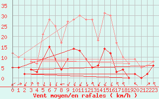 Courbe de la force du vent pour Bagnres-de-Luchon (31)