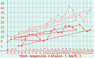 Courbe de la force du vent pour Chouilly (51)