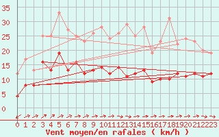 Courbe de la force du vent pour Muenchen-Stadt