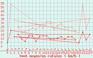 Courbe de la force du vent pour Belfort-Dorans (90)