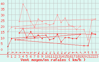 Courbe de la force du vent pour Colombier Jeune (07)
