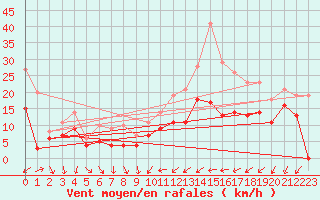 Courbe de la force du vent pour Beauvais (60)