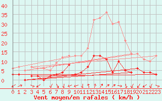 Courbe de la force du vent pour La Mure-Argens (04)