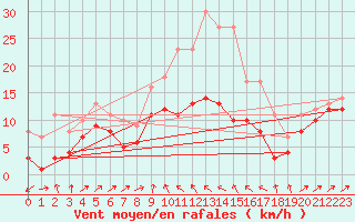 Courbe de la force du vent pour Harzgerode