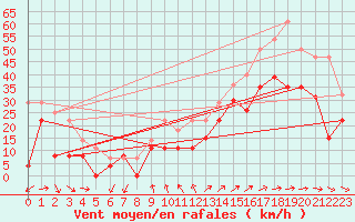 Courbe de la force du vent pour Hyres (83)