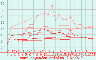 Courbe de la force du vent pour Muehlacker