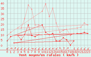 Courbe de la force du vent pour Embrun (05)