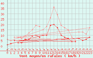 Courbe de la force du vent pour Muehlacker