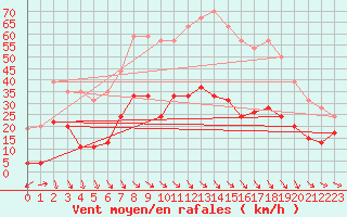 Courbe de la force du vent pour Leucate (11)