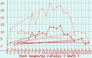 Courbe de la force du vent pour Kaisersbach-Cronhuette