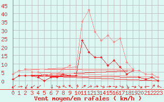 Courbe de la force du vent pour Muehlacker