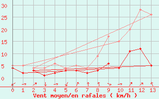 Courbe de la force du vent pour Neuhutten-Spessart