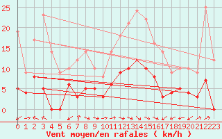 Courbe de la force du vent pour Bonneville (74)