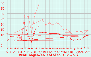 Courbe de la force du vent pour Ile Rousse (2B)