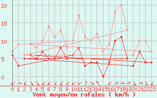 Courbe de la force du vent pour Lorient (56)