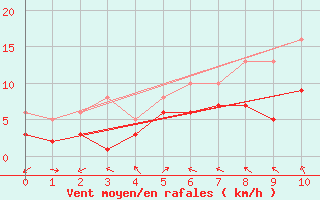 Courbe de la force du vent pour Hameln