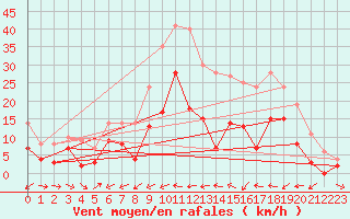 Courbe de la force du vent pour Charleville-Mzires (08)